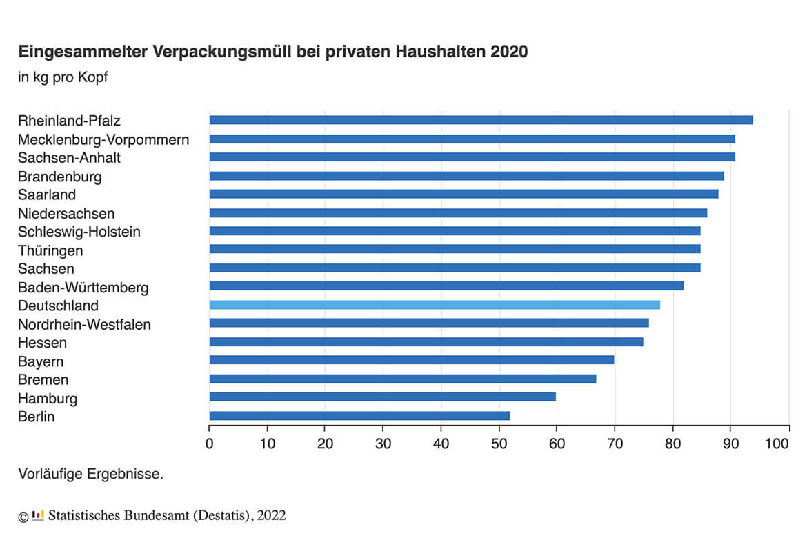 Statistik Einsammlung von Verpackungsmüll der privaten Haushalte 2020